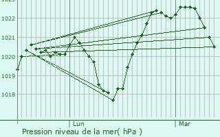 Graphe de la pression atmosphrique prvue pour Fraisses