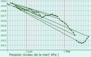 Graphe de la pression atmosphrique prvue pour Hssleholm