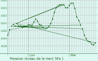 Graphe de la pression atmosphrique prvue pour Saint-Saturnin-de-Lenne