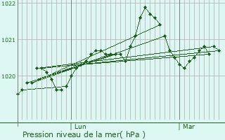 Graphe de la pression atmosphrique prvue pour Beauvoir-sur-Mer