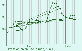 Graphe de la pression atmosphrique prvue pour Venansault