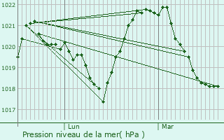 Graphe de la pression atmosphrique prvue pour Morzine