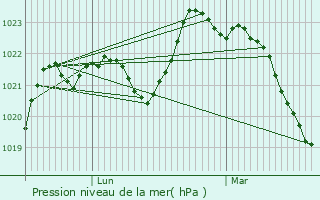 Graphe de la pression atmosphrique prvue pour Millac