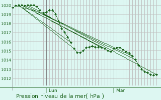 Graphe de la pression atmosphrique prvue pour Heiligensee