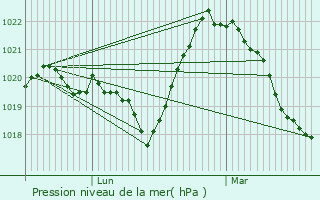 Graphe de la pression atmosphrique prvue pour Reyvroz