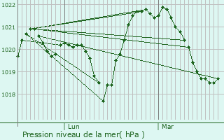 Graphe de la pression atmosphrique prvue pour Praz de Lys