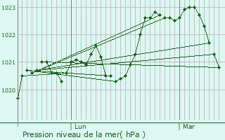 Graphe de la pression atmosphrique prvue pour Montbazens