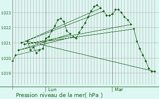 Graphe de la pression atmosphrique prvue pour Puybegon