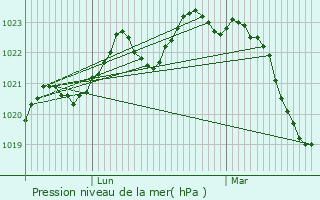 Graphe de la pression atmosphrique prvue pour Escoussens