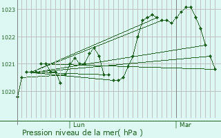 Graphe de la pression atmosphrique prvue pour Roussennac