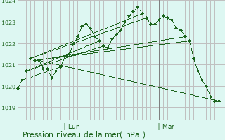 Graphe de la pression atmosphrique prvue pour Pchaudier