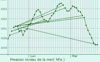 Graphe de la pression atmosphrique prvue pour Viviers-ls-Lavaur