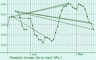 Graphe de la pression atmosphrique prvue pour Morzine