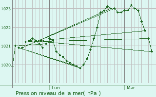 Graphe de la pression atmosphrique prvue pour Lamazire-Basse