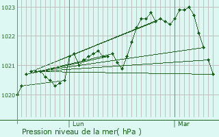 Graphe de la pression atmosphrique prvue pour Peyregoux