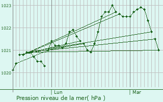 Graphe de la pression atmosphrique prvue pour Parisot