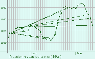Graphe de la pression atmosphrique prvue pour Rosiers-de-Juillac