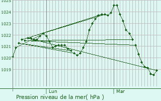 Graphe de la pression atmosphrique prvue pour Maussac