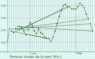 Graphe de la pression atmosphrique prvue pour Saint-Cirgues-la-Loutre