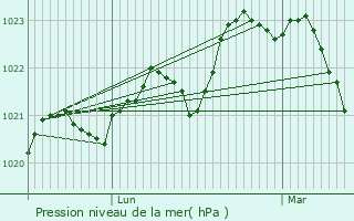 Graphe de la pression atmosphrique prvue pour Bonrepos-Riquet