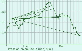 Graphe de la pression atmosphrique prvue pour Landrais