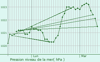 Graphe de la pression atmosphrique prvue pour Perpezac-le-Blanc