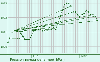 Graphe de la pression atmosphrique prvue pour Plassay