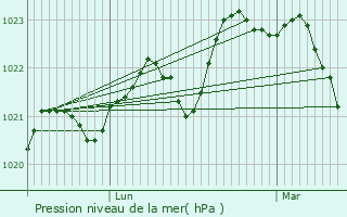 Graphe de la pression atmosphrique prvue pour Gratentour