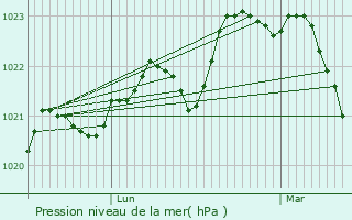 Graphe de la pression atmosphrique prvue pour Ramonville-Saint-Agne