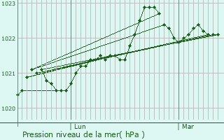 Graphe de la pression atmosphrique prvue pour Bourcefranc-le-Chapus