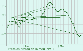 Graphe de la pression atmosphrique prvue pour Saint-Julien-de-l