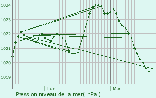 Graphe de la pression atmosphrique prvue pour Lestards