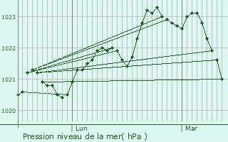 Graphe de la pression atmosphrique prvue pour Seyre