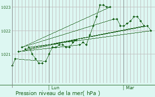 Graphe de la pression atmosphrique prvue pour Meursac