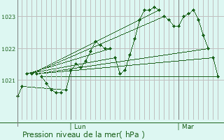 Graphe de la pression atmosphrique prvue pour Aureville