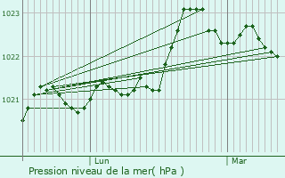 Graphe de la pression atmosphrique prvue pour Saint-Lger