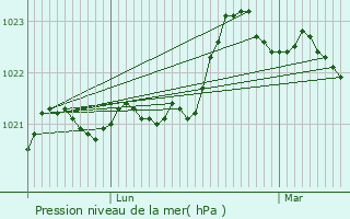 Graphe de la pression atmosphrique prvue pour Coulonges