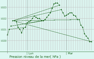 Graphe de la pression atmosphrique prvue pour La Clisse