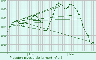 Graphe de la pression atmosphrique prvue pour Chasteaux