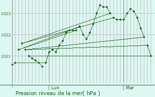 Graphe de la pression atmosphrique prvue pour Le Carlaret