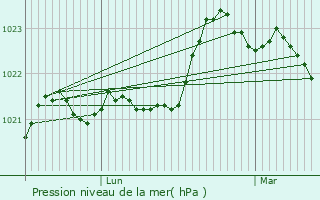 Graphe de la pression atmosphrique prvue pour Saint-Mdard