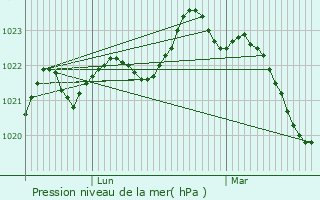 Graphe de la pression atmosphrique prvue pour Saint-Martial-sur-N