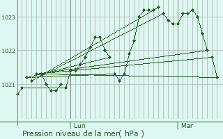 Graphe de la pression atmosphrique prvue pour Lvignac