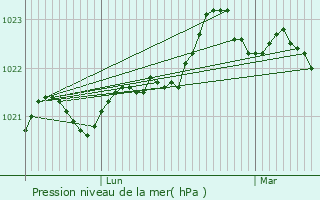 Graphe de la pression atmosphrique prvue pour Mortagne-sur-Gironde