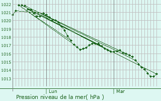 Graphe de la pression atmosphrique prvue pour Sergeac