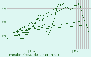 Graphe de la pression atmosphrique prvue pour Mrenvielle