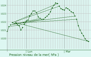 Graphe de la pression atmosphrique prvue pour Lasseube-Propre