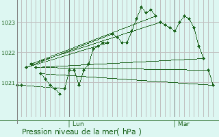 Graphe de la pression atmosphrique prvue pour Lieurac