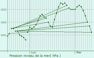 Graphe de la pression atmosphrique prvue pour Latrape