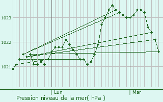 Graphe de la pression atmosphrique prvue pour Bon-Encontre